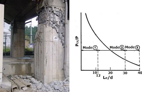 compression test failure modes|What are the meaning of various forms of concrete .